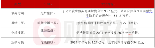 专业炒股配资门户 债市公告精选（4月14日）|旭辉集团子公司发生债务逾期规模合计9.97亿元；豫能控股2024年净亏损1.21亿元