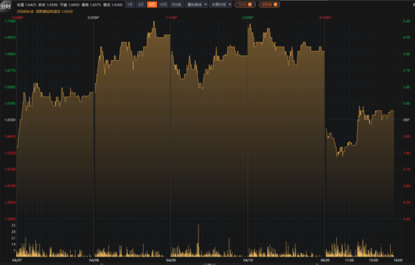配资炒股的 中美关税博弈下债市再探前低，全球资本疯狂逃离美国！| 债圈大家说（周刊）