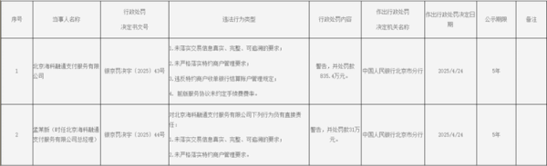 配资评测网 北京两家支付公司共计被罚近900万元